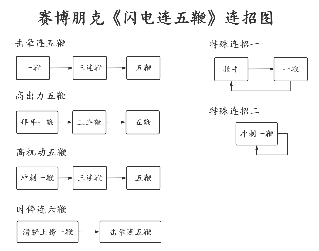 赛博朋克2077单分子线招式详解与技巧心得 钝器流打法攻略