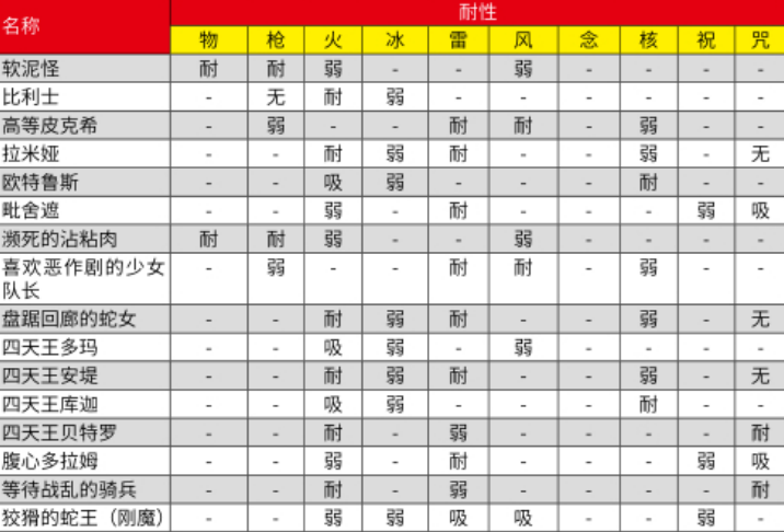 女神异闻录5S涩谷监狱全敌人耐性表 敌人弱点详解