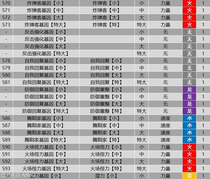 怪物猎人物语2全羁绊基因属性效果表分享