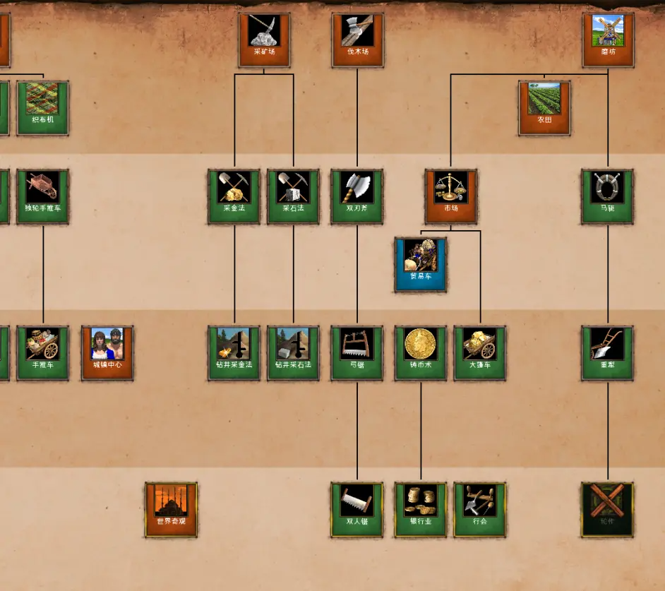 帝国时代2决定版波西米亚科技树分析 波西米亚科技加点推荐