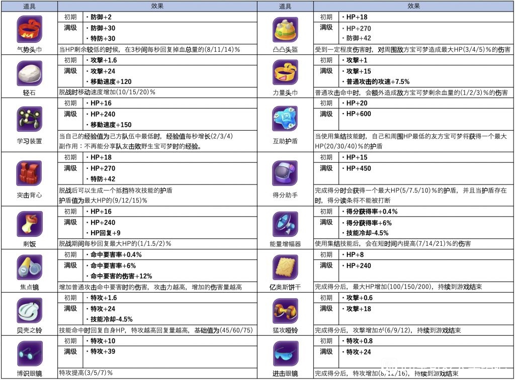 宝可梦大集结特攻精灵带什么 特攻精灵装备选择教程