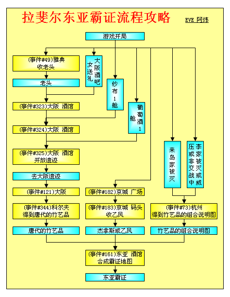 大航海时代4威力加强版HD拉斐尔全地区霸者之证流程攻略