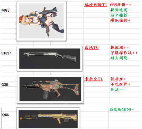 绝地求生10.2版本什么武器厉害 主武器梯队排行一览