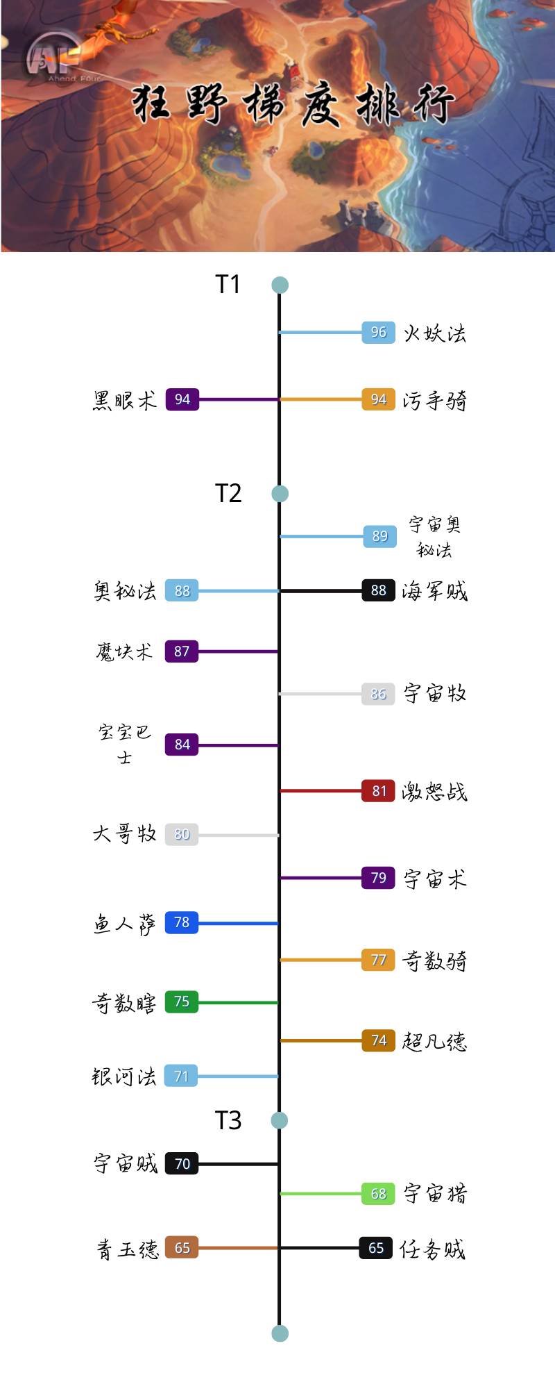 炉石传说贫瘠之地版本狂野环境一览 卡组强度梯度排行_环境综述