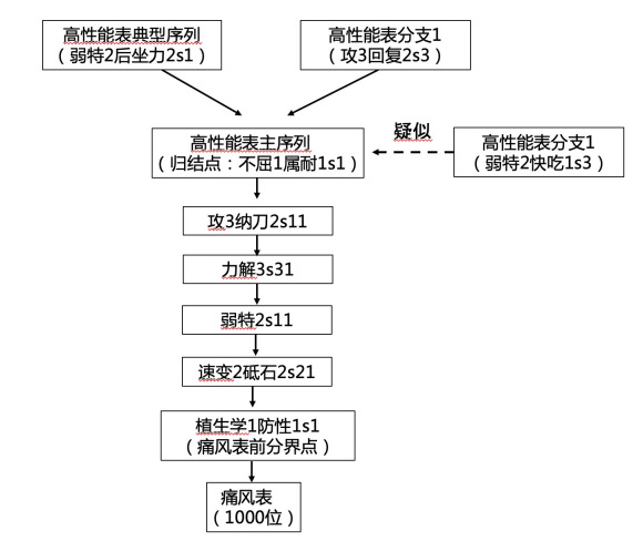 怪物猎人崛起护石合成及痛风表机制详解