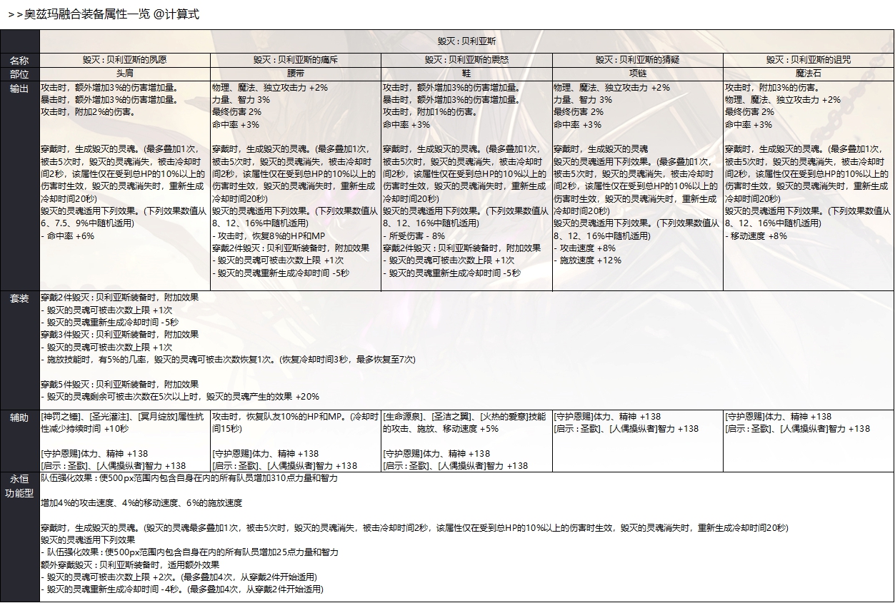 DNF奥兹玛团本装备与属性大全