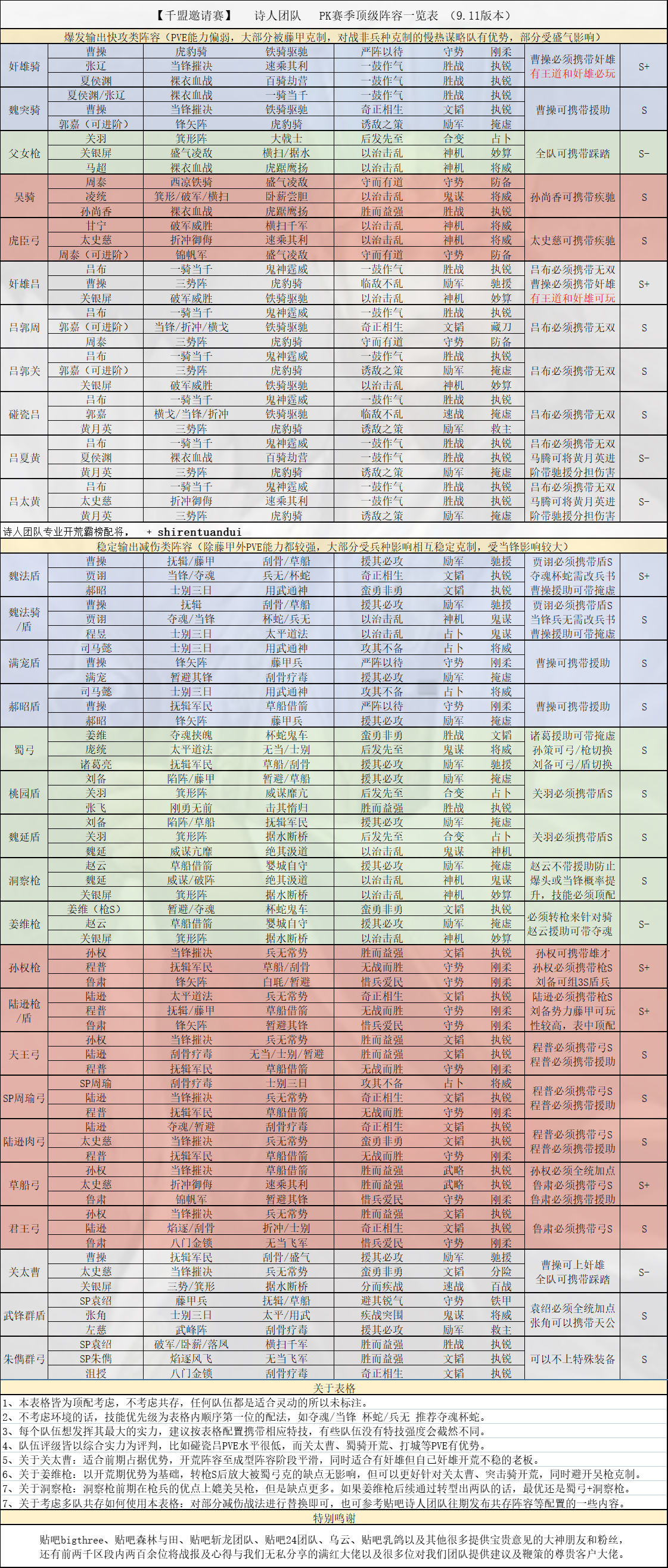 三国志战略版S10配将表 S10队伍强度排行榜