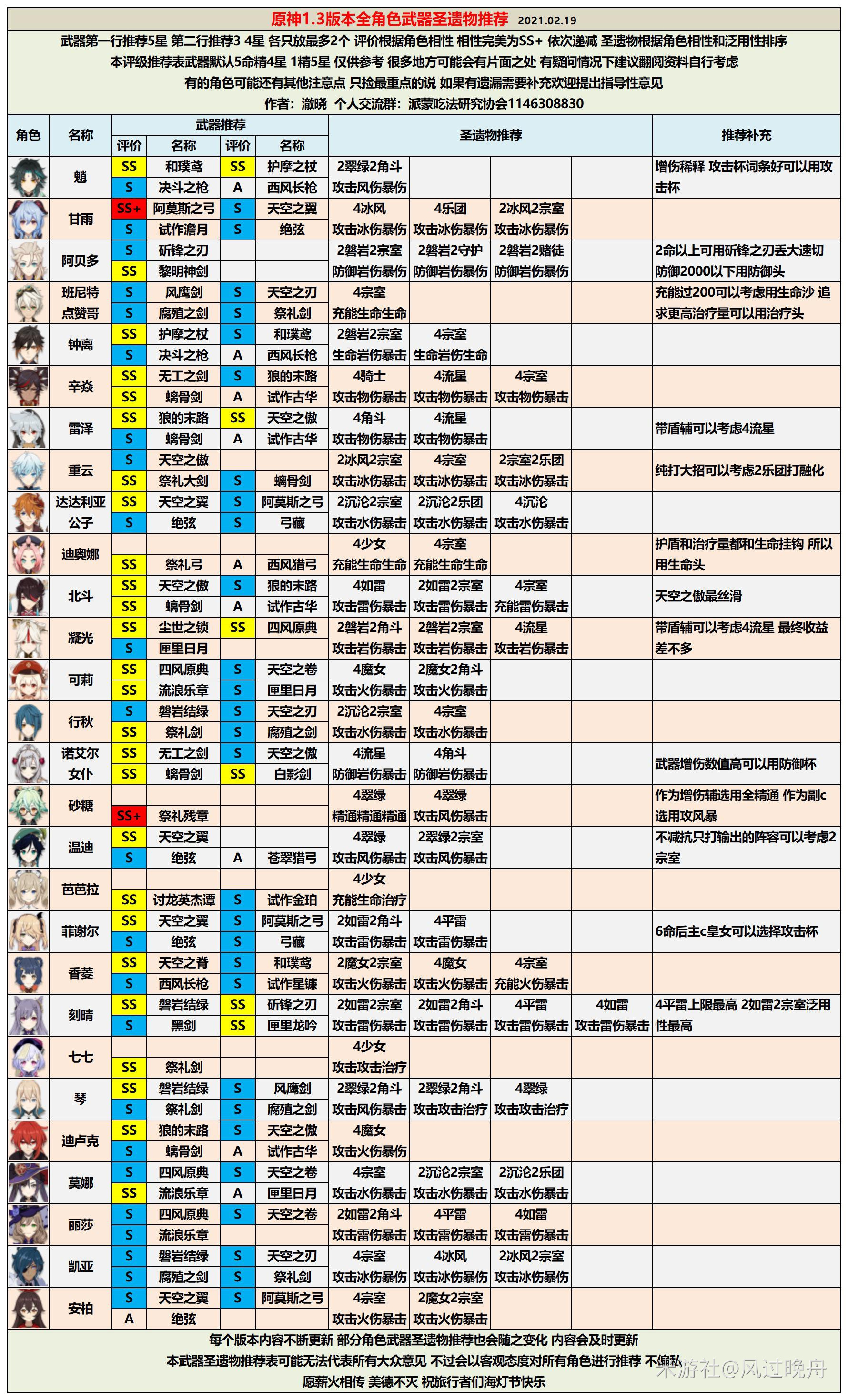 原神1.3全角色武器圣遗物推荐 1.3角色装备推荐表