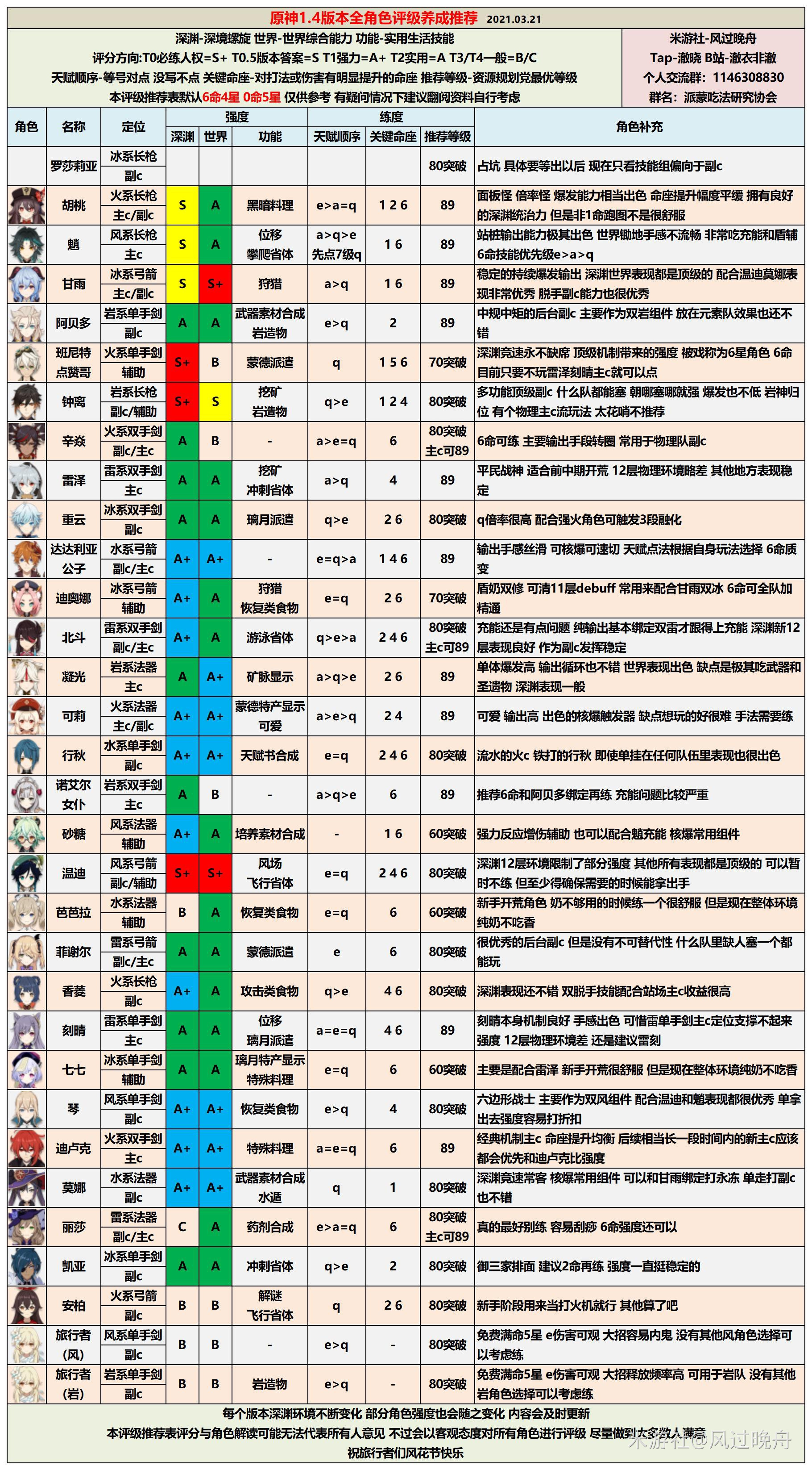 原神1.4全角色评级配装推荐