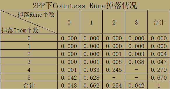 暗黑破坏神2重制版多人游戏对掉落的影响分析