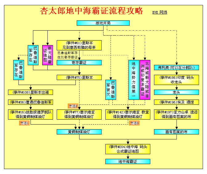 大航海时代4威力加强版HD杏太郎霸者之证全地区流程攻略