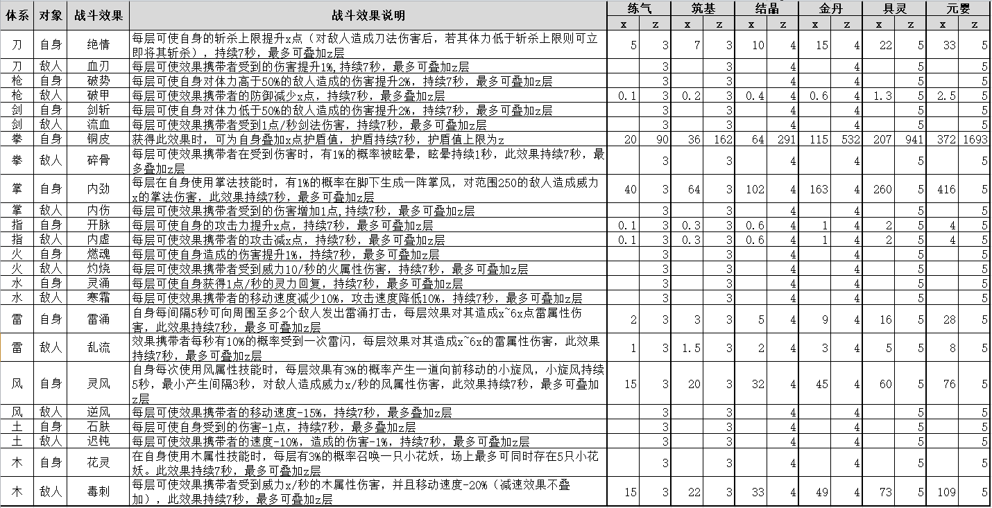 鬼谷八荒各体系普攻数据一览 普攻词条规律详解