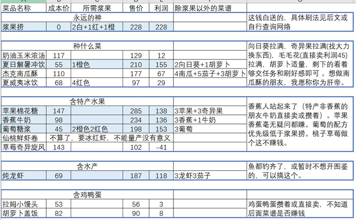 摩尔庄园手游餐厅赚钱攻略 种子购买推荐