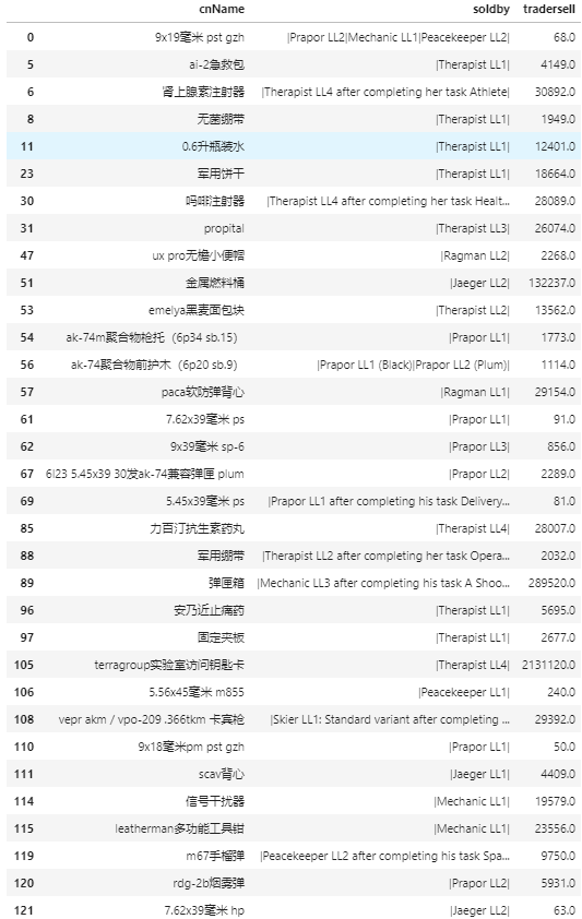 逃离塔科夫合成表利润汇总 最新合成表收益大全