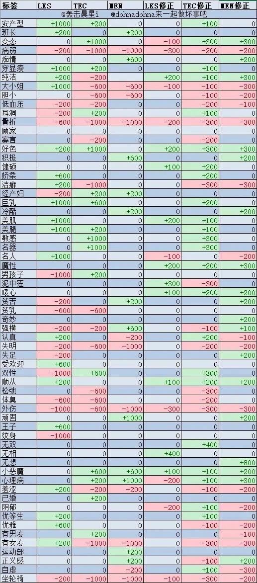 多娜多娜特殊日期刷词条攻略 优质词条刷取技巧分享