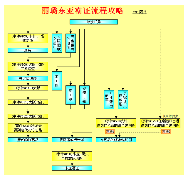 大航海时代4威力加强版HD丽璐霸者之证全流程攻略