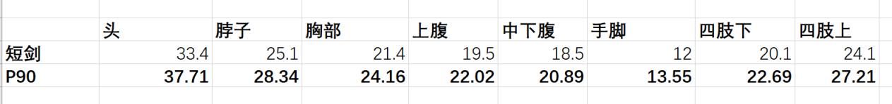 绝地求生P90武器评测 P90弹道与伤害数据一览