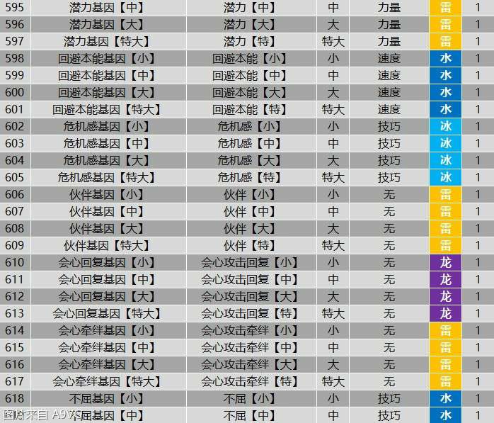 怪物猎人物语2全羁绊基因属性效果表分享