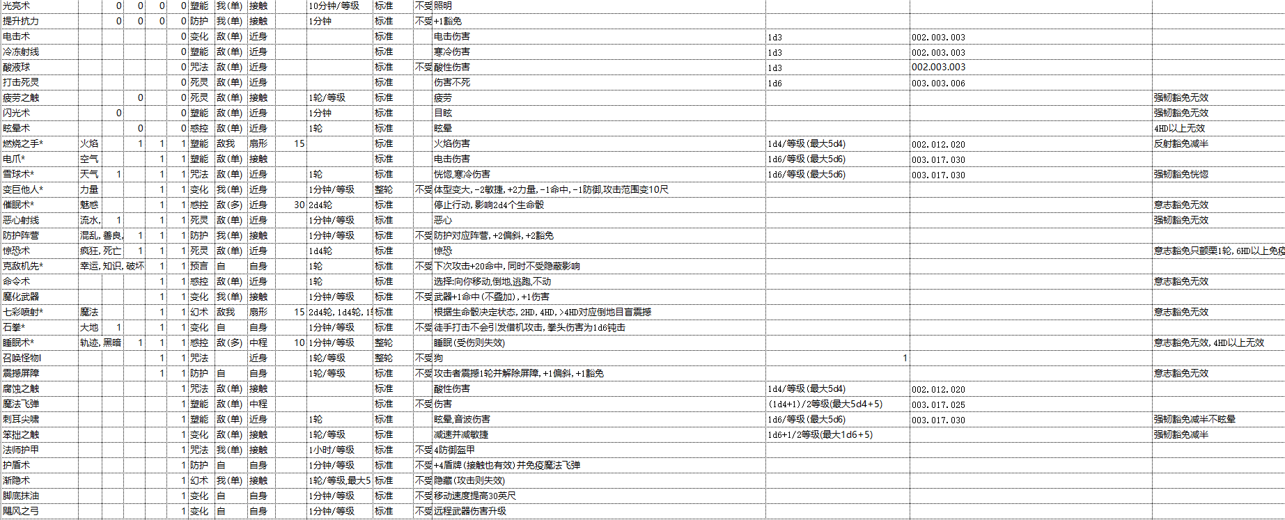 开拓者正义之怒法术大全 全法术效果介绍