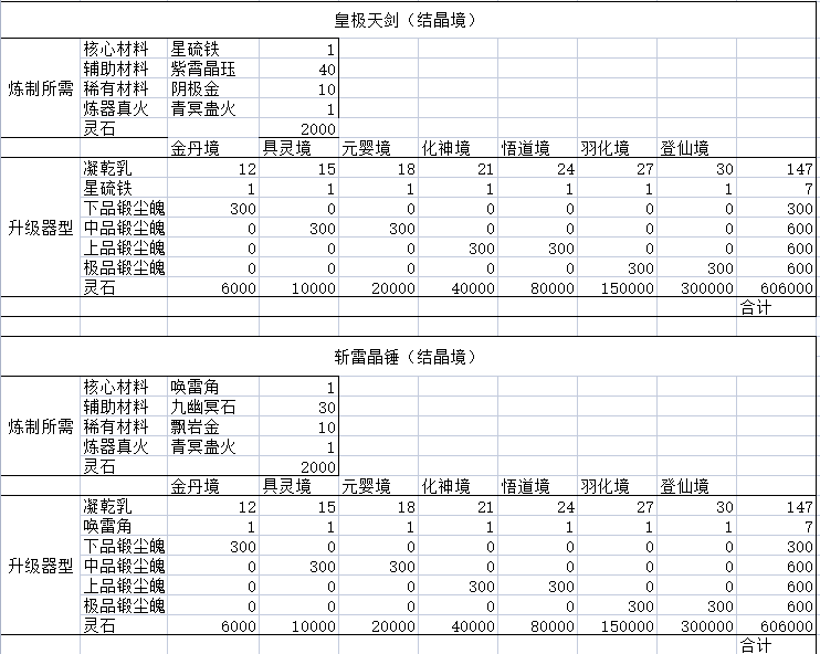 鬼谷八荒法宝满属性制作&升级所需全素材一览_皇极天剑、斩雷晶锤