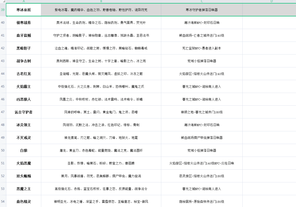 神狱纪元全BOSS位置及掉落材料分享