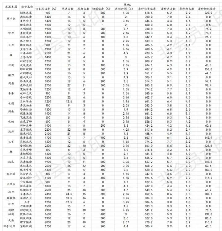 warframe近战架势各项数值分享