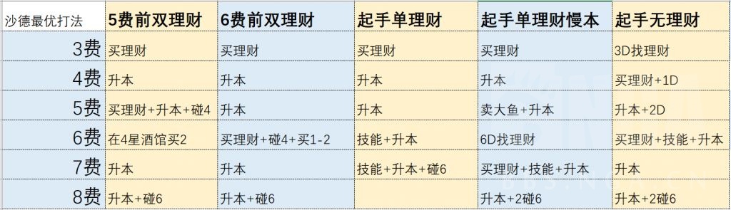 炉石传说21.0版本酒馆战棋沙德沃克开局打法详解