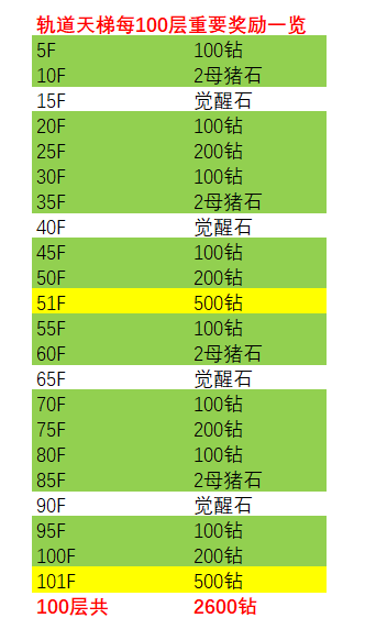 坎特伯雷公主与骑士土花68之后刷什么碎片 重置石最大收益规划攻略