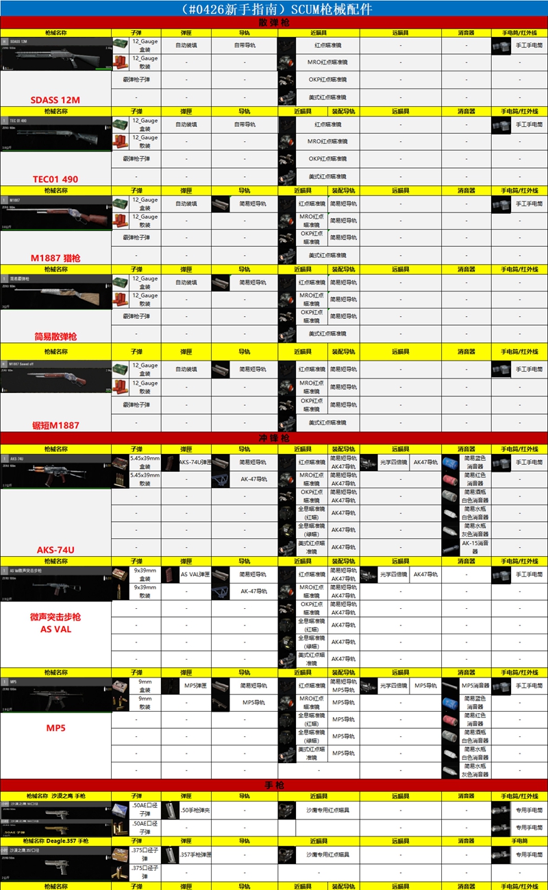 SCUM枪械配件搭配攻略 全枪械改装指南