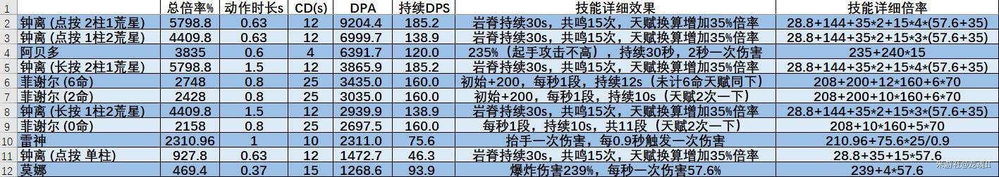 原神雷电将军技能伤害数据详解