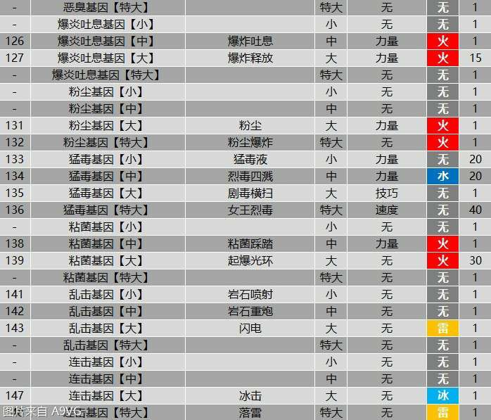 怪物猎人物语2全羁绊基因属性效果表分享