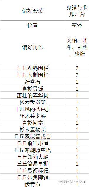 原神1.6家园偏好套装汇总 室内外偏好套装角色一览