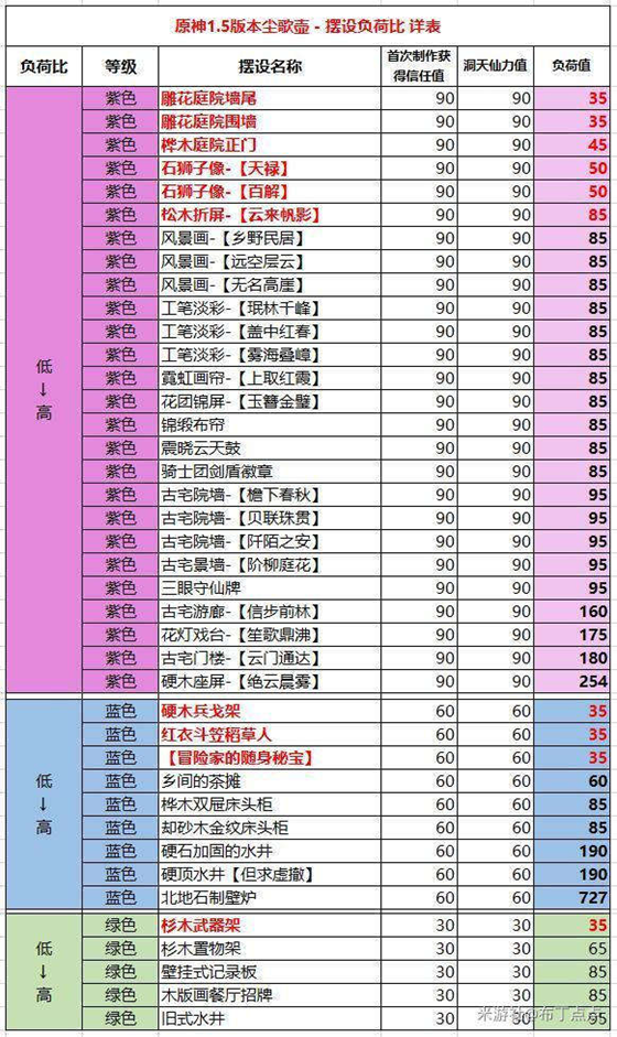 原神尘歌壶5级信任收益说明