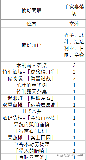 原神1.6家园偏好套装汇总 室内外偏好套装角色一览