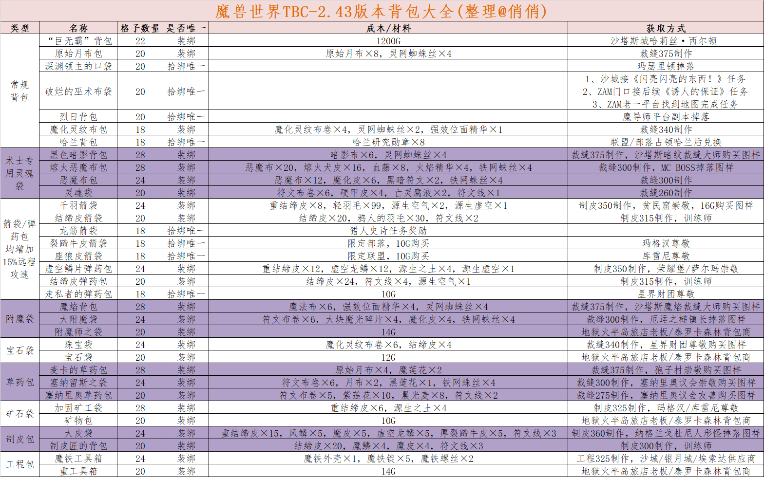 魔兽世界TBC怀旧服背包收集攻略 包包获取方法大全