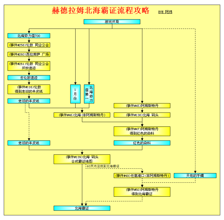 大航海时代4威力加强版HD赫德拉姆霸者之证全地区攻略指南