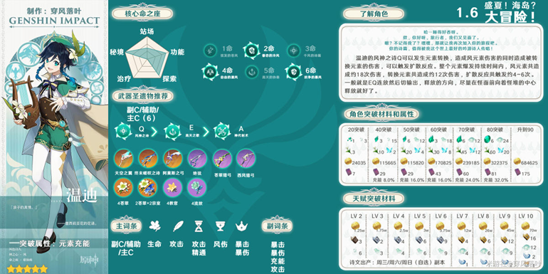 原神1.6全角色攻略汇总 武器、圣遗物及突破材料指南_风系角色、冰系角色