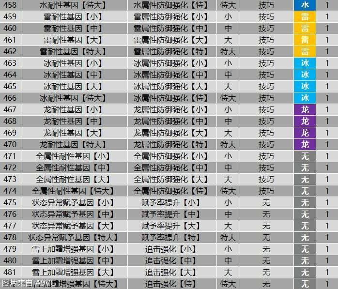 怪物猎人物语2全羁绊基因属性效果表分享