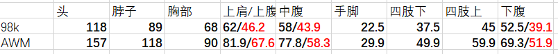 绝地求生AWM使用指南