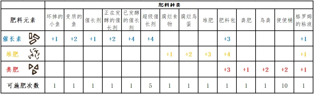 饥荒联机版农场作物和巨大作物种植指南_植株