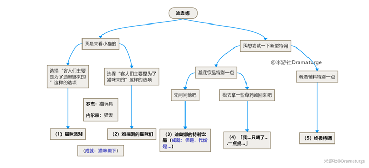 原神1.5迪奥娜邀约事件攻略 迪奥娜全结局达成方法