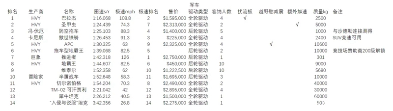 《GTA5》CCGP军车排行榜 数据能力排名列表