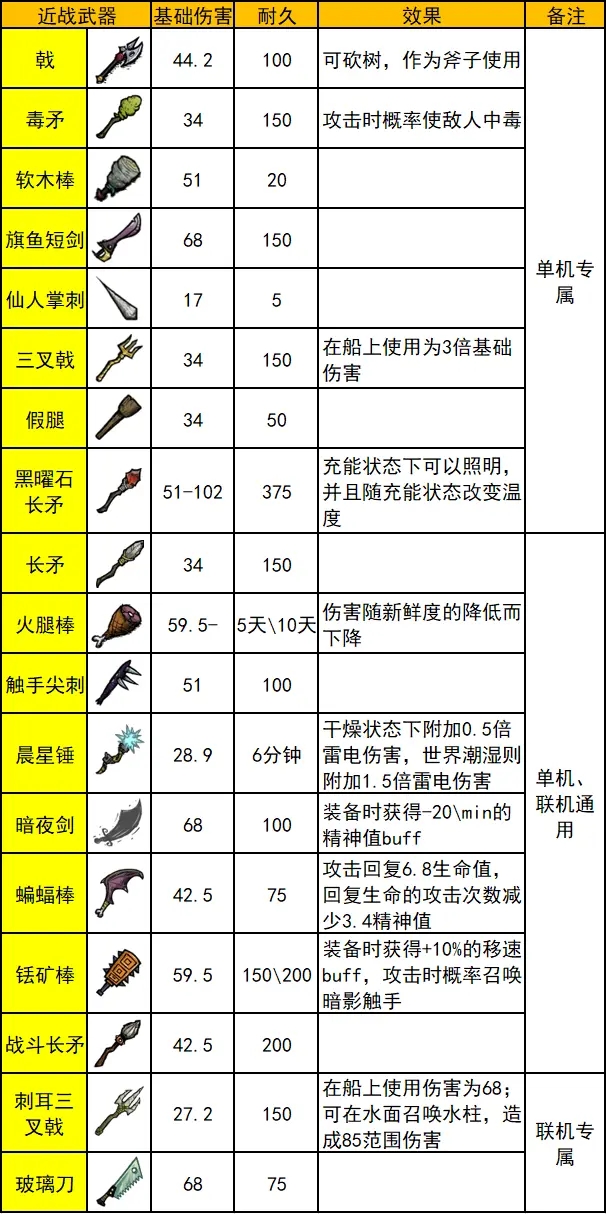 饥荒联机版全武器图鉴 2021最新武器效果汇总_近战武器