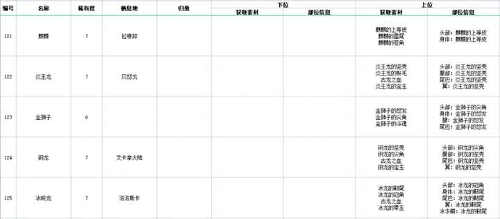 怪物猎人物语2全怪物归巢方法及掉落素材一览