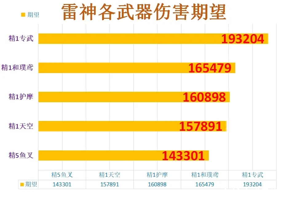 原神0命雷神全武器伤害期望对比分析