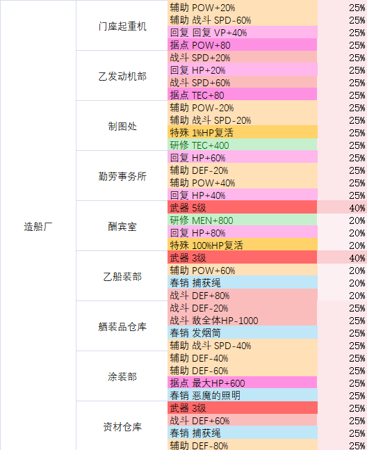 多娜多娜造船所资料汇总 造船所地图掉落表