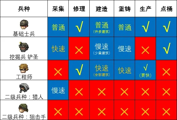 誓死坚守全兵种能力详解 兵种搭配推荐