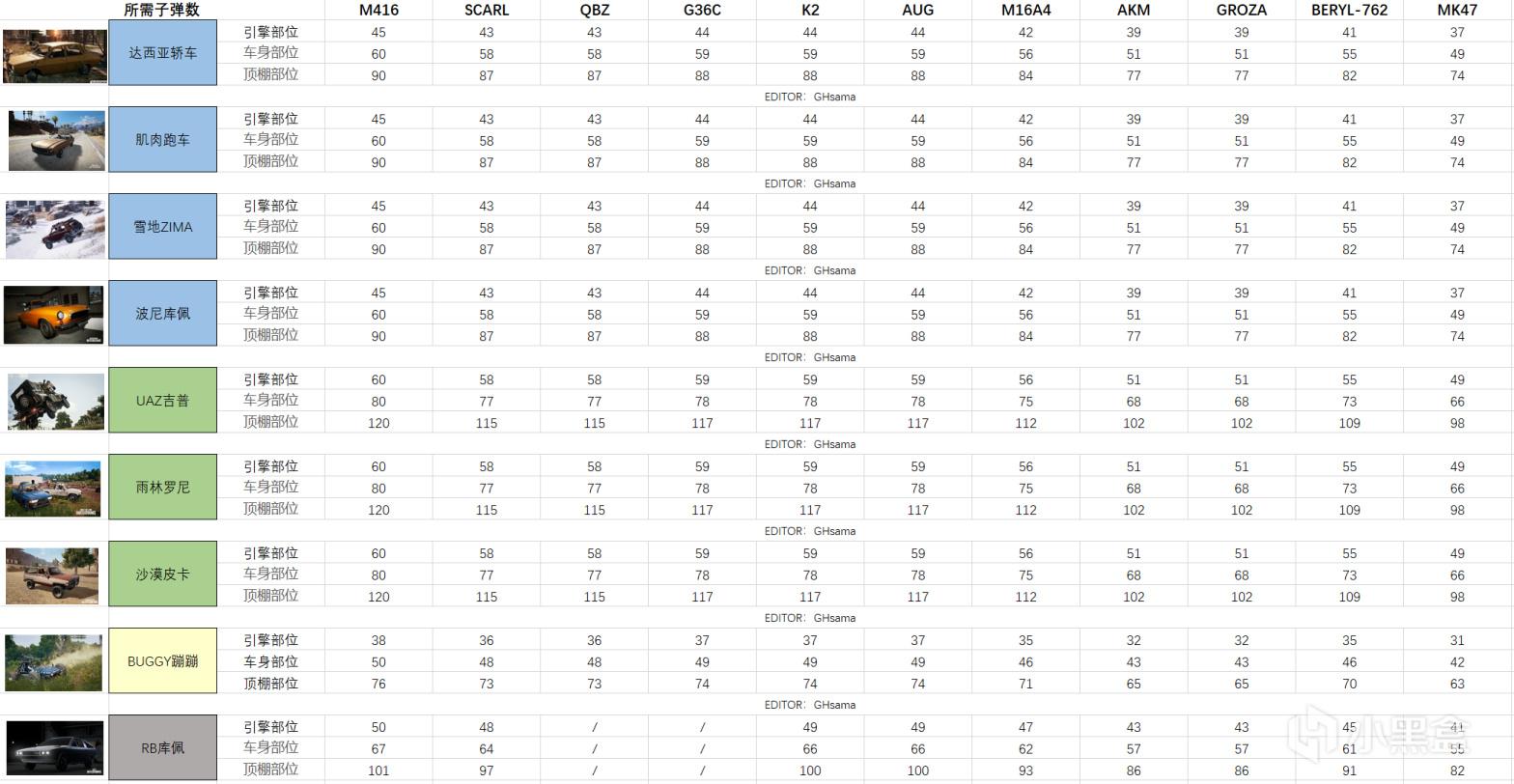 绝地求生13赛季载具耐久度测试