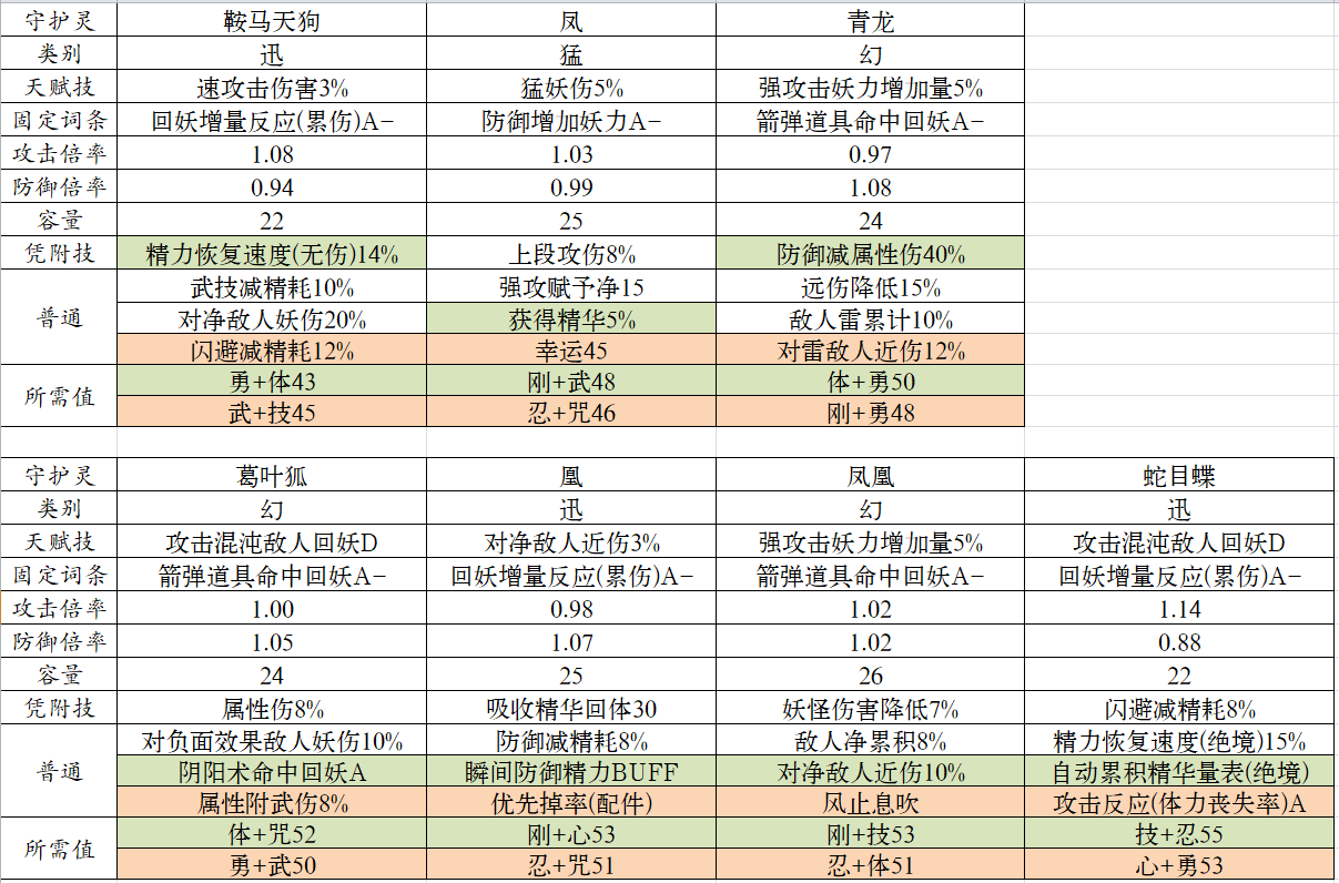 仁王2全守护灵属性词条查询表分享