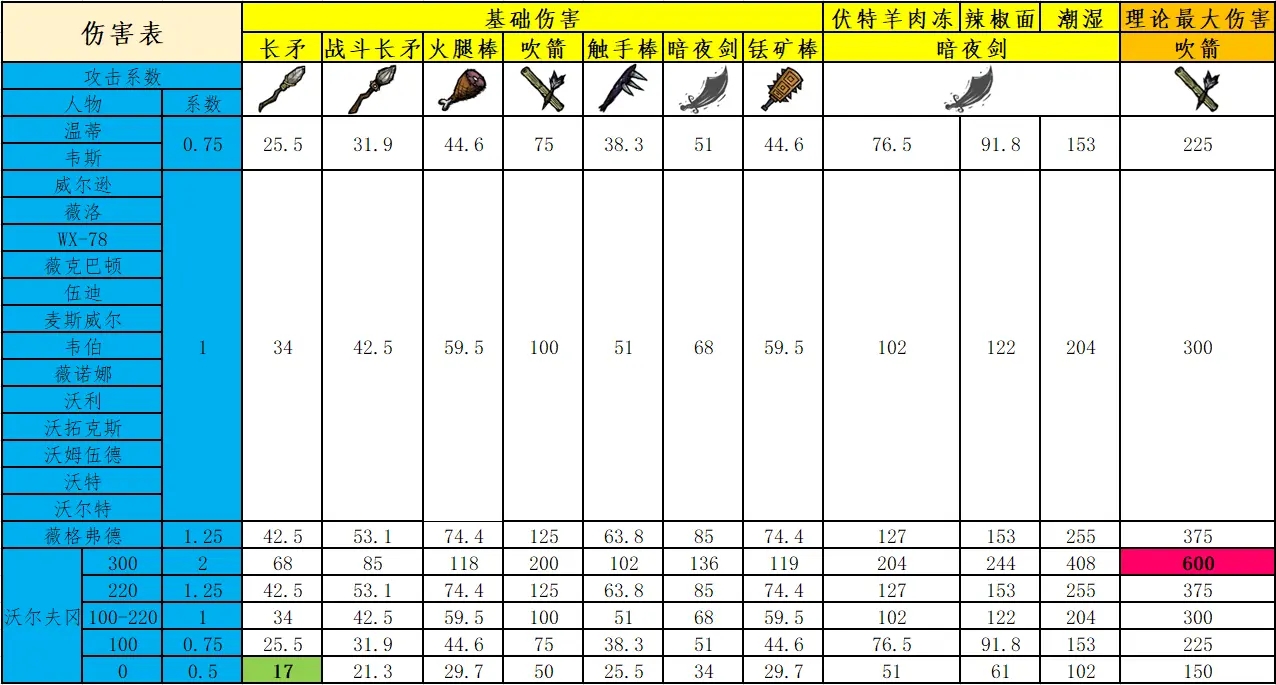 饥荒联机版人物伤害数据一览 人物使用武器时的伤害详情